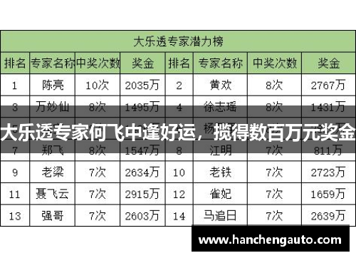 大乐透专家何飞中逢好运，揽得数百万元奖金